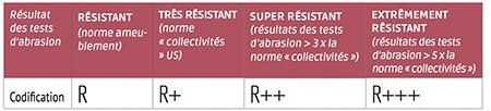 resistance revêtement fauteuil releveur au frottement