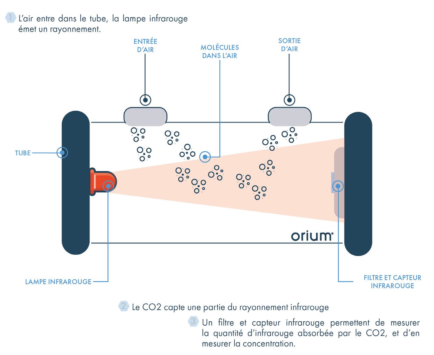 schema-fonctionnement-capteur-NDIR-Co2.jpg